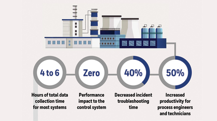 霍尼韦尔推出新软件解决方案，赋能企业显著提升控制系统性能与工程管理效率